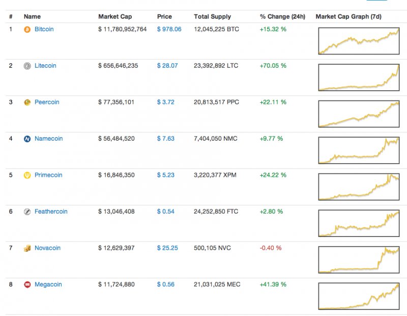 crypto currencies