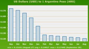 argentine peso decline