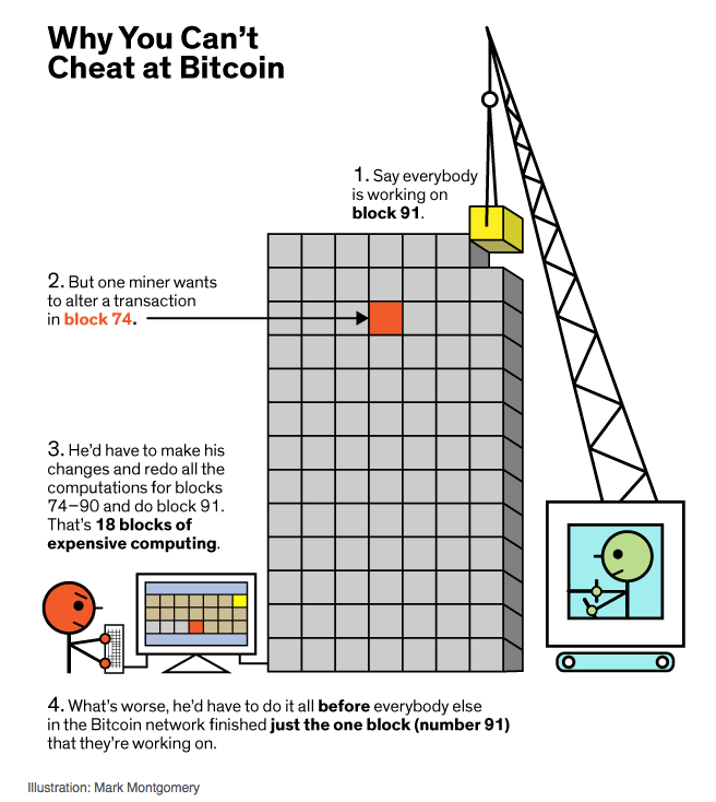 Bitcoin Blockchain Visualization