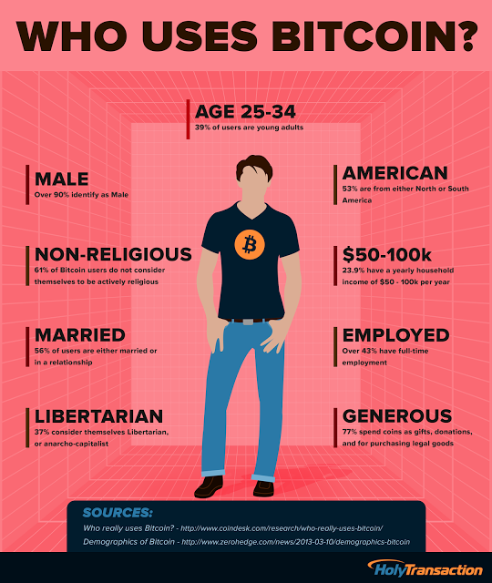 Who uses Bitcoin infographic HolyTransaction