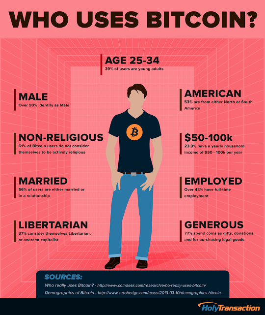 Who Uses Bitcoin Infographic