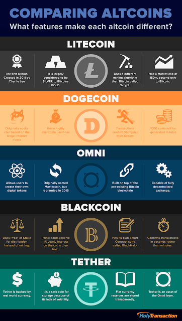 Comparing Altcoins: what features make each altcoin different Infographic HolyTransaction