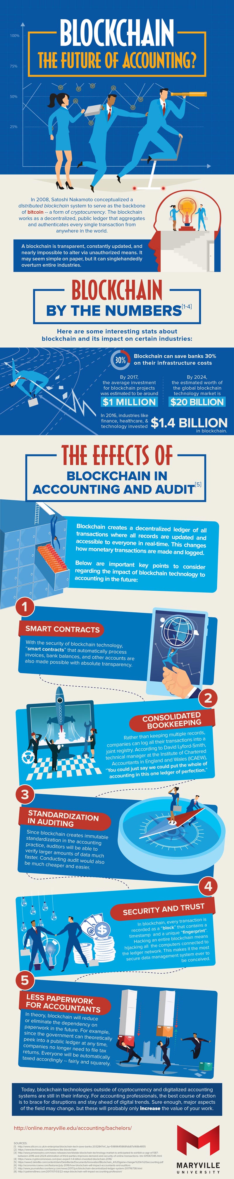 Holytransaction, Marville University infographic - Blockchain the future of accounting