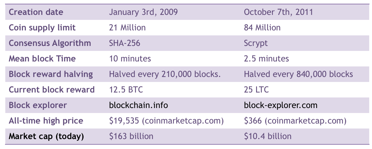 Bitcoin Vs Litecoin, Holytransaction