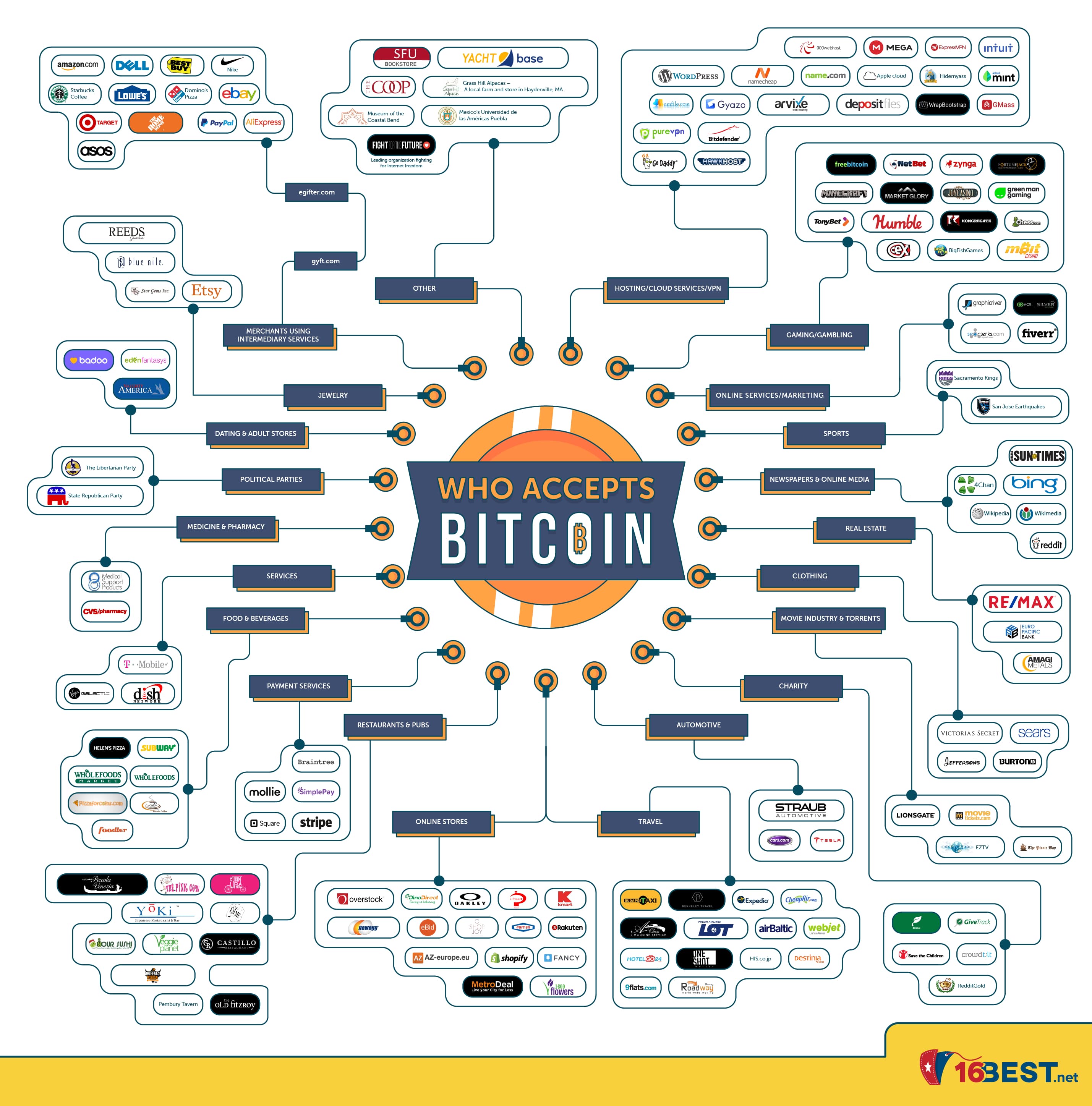 bitcoin payment method