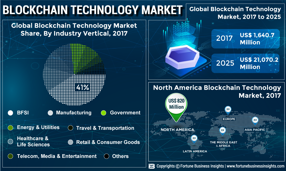 blockchain technology market