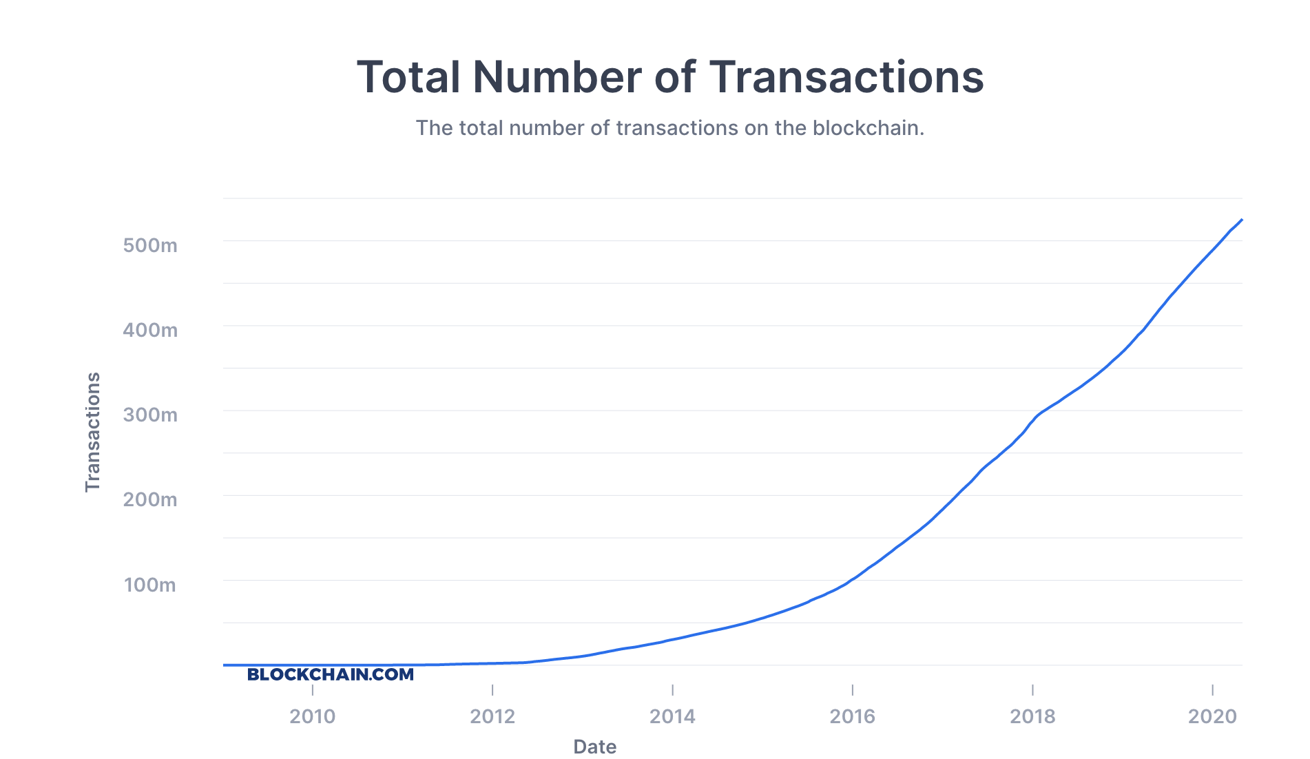 bitcoin-transaction-volume-growth-2020