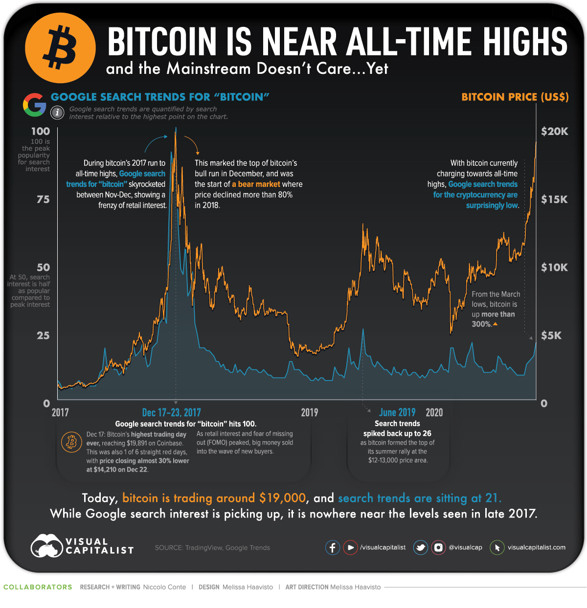 bitcoin price all time highs vs search interest