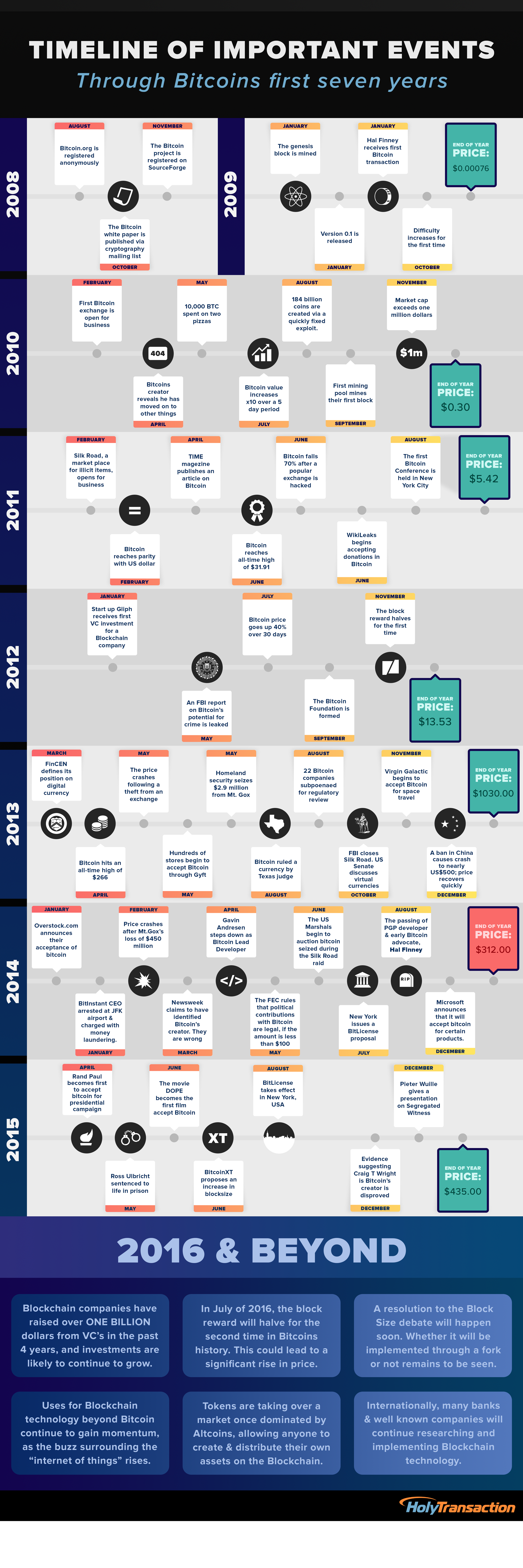 Timeline of important events for Bitcoin | Infographic