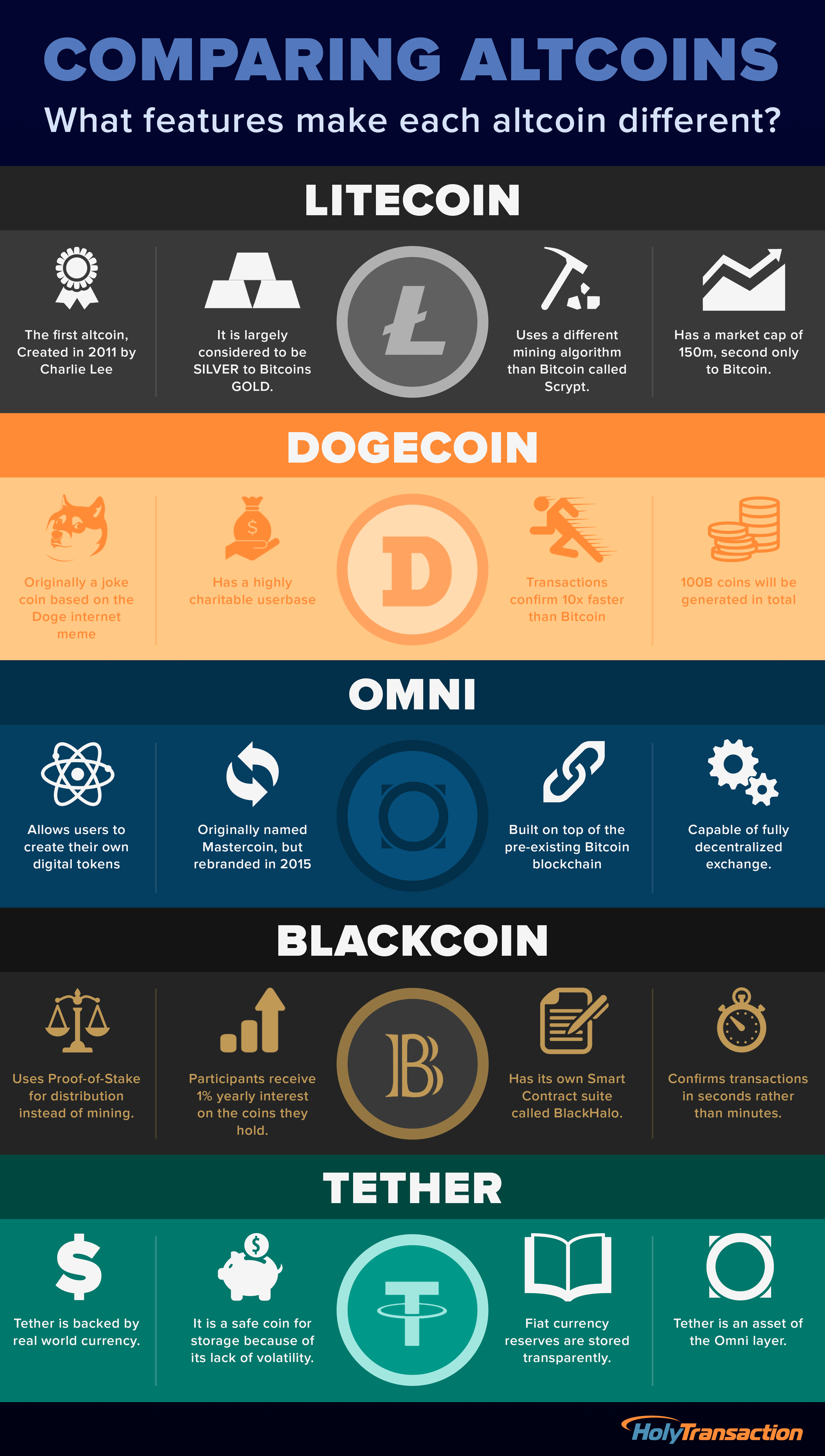 Comparing Altcoins - Infographic