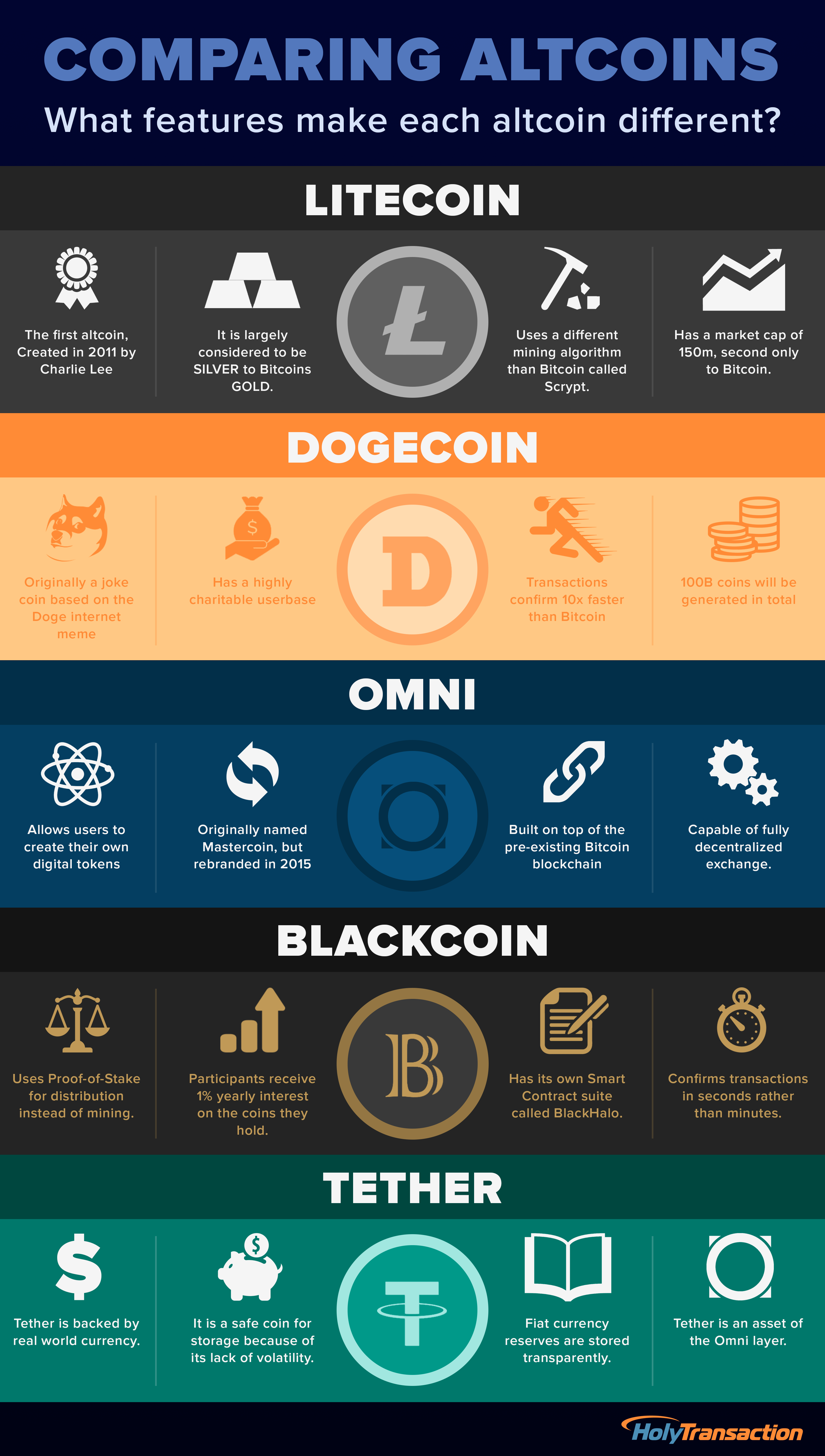 Blockchain: Comparing Altcoins