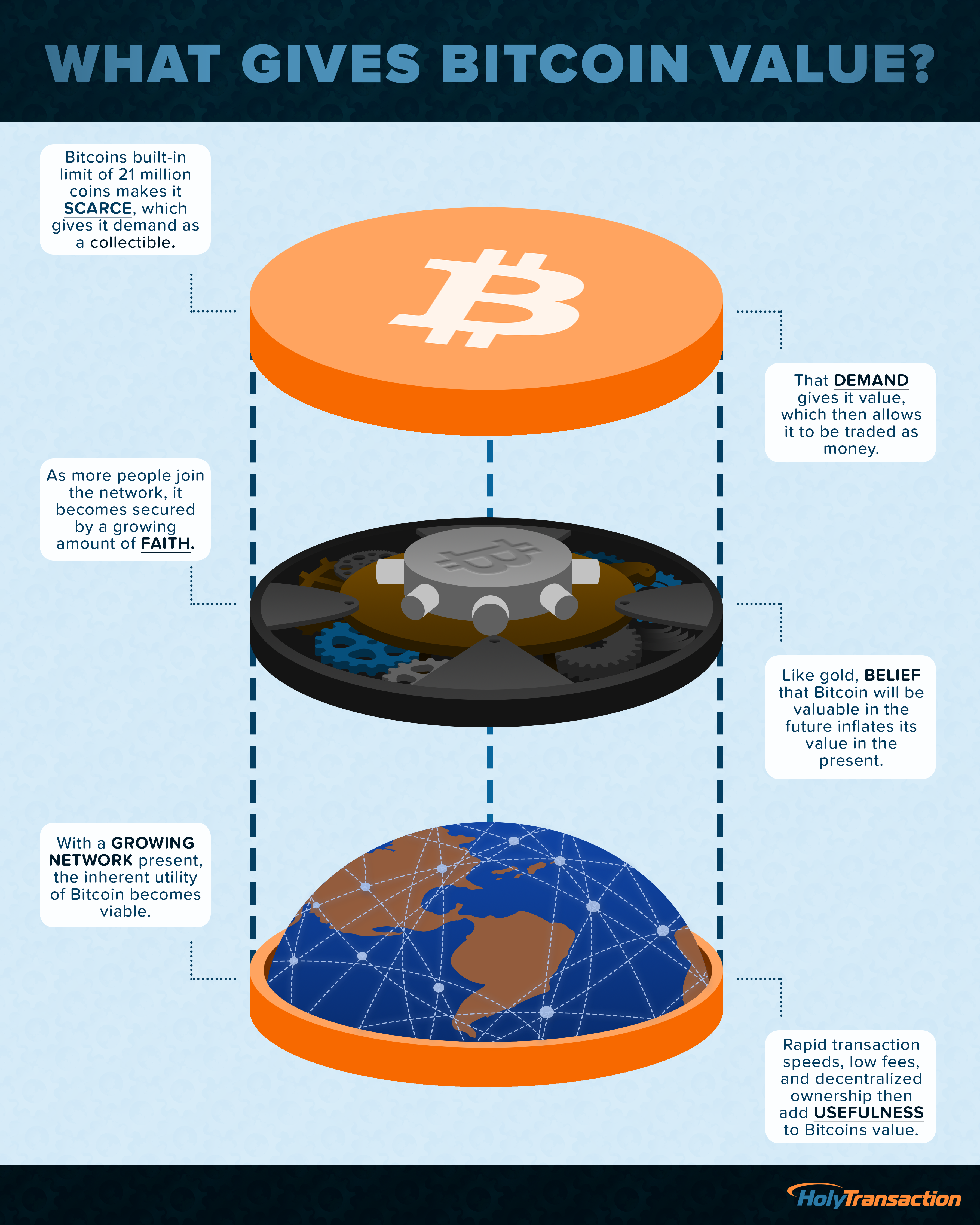 What gives Bitcoin value? - Infographic