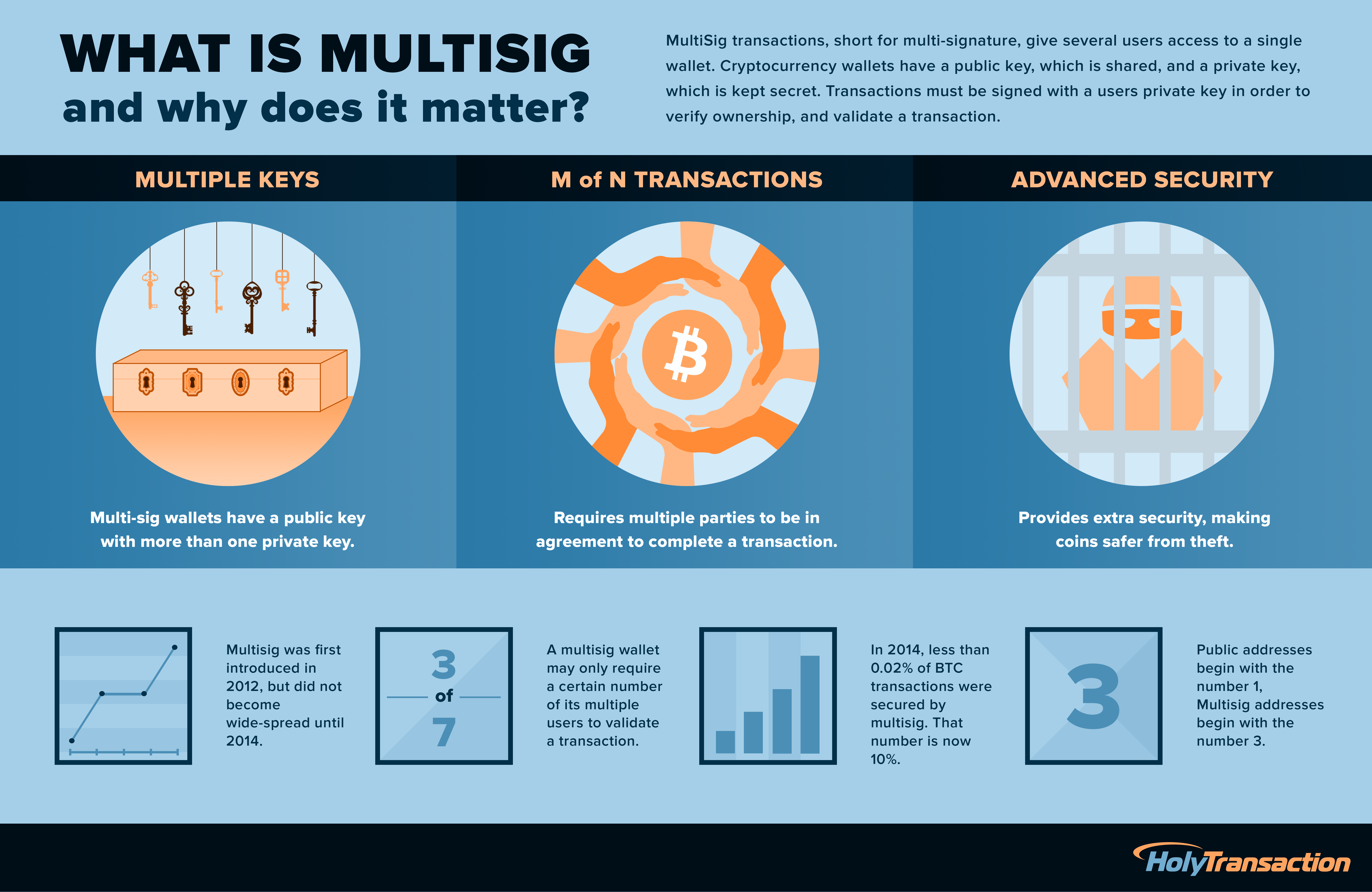 What Is Multisig And Why Does It Matter Holytransaction - 